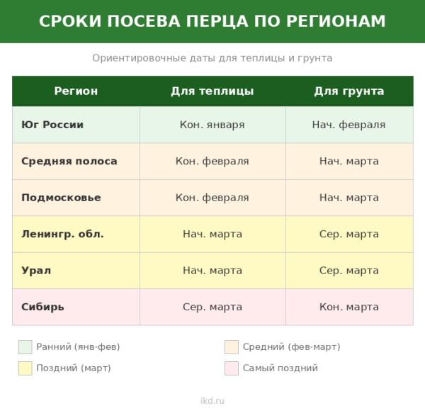 Сроки посева перца на рассаду по регионам России